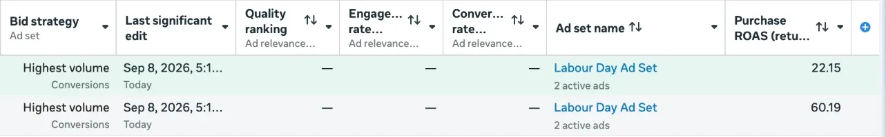 The same two Labour Day ads showing purchase return on ad spend of 22.15 and 60.19