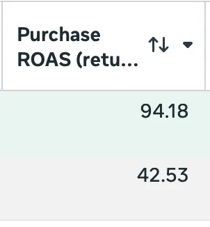 Purchase return on ad spend for the two ad sets, 94.18 and 42.53