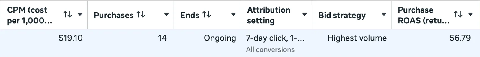 Meta Ads Manager campaign row showing 14 purchases at a $19.10 CPM and a 56.79 purchase return on ad spend