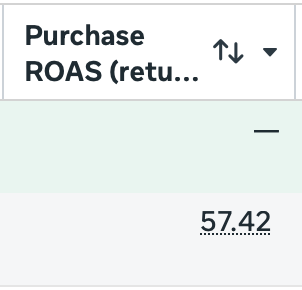 Meta Ads Manager screenshot: campaign purchase ROAS of 57.42